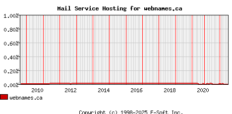 webnames.ca MX Hosting Market Share Graph