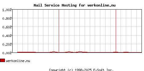 werkonline.nu MX Hosting Market Share Graph