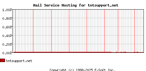 tntsupport.net MX Hosting Market Share Graph
