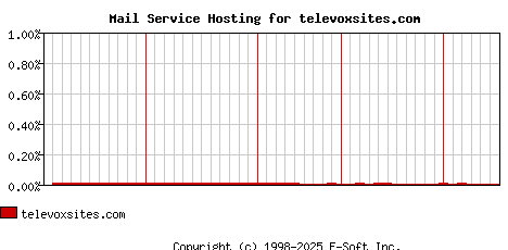 televoxsites.com MX Hosting Market Share Graph