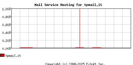 tpmail.it MX Hosting Market Share Graph
