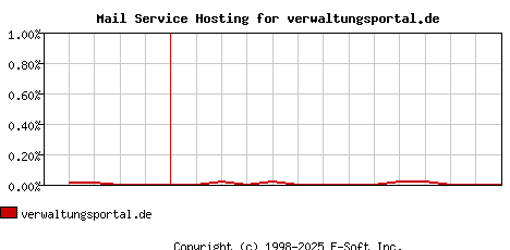 verwaltungsportal.de MX Hosting Market Share Graph