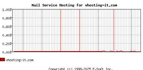 vhosting-it.com MX Hosting Market Share Graph