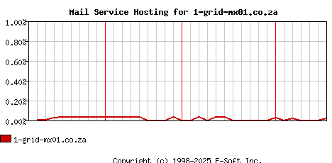 1-grid-mx01.co.za MX Hosting Market Share Graph