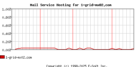 1-grid-mx02.com MX Hosting Market Share Graph