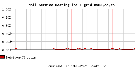 1-grid-mx03.co.za MX Hosting Market Share Graph
