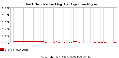 1-grid-mx04.com MX Hosting Market Share Graph