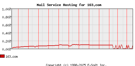 163.com MX Hosting Market Share Graph