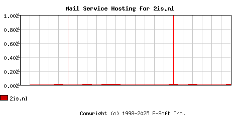 2is.nl MX Hosting Market Share Graph