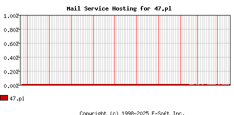 47.pl MX Hosting Market Share Graph