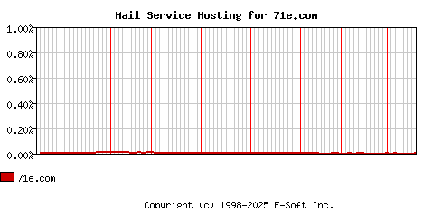 71e.com MX Hosting Market Share Graph