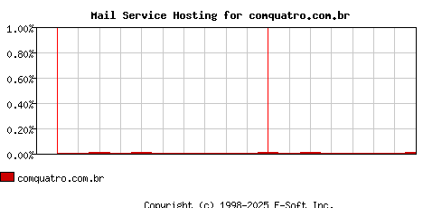 comquatro.com.br MX Hosting Market Share Graph