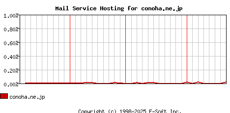 conoha.ne.jp MX Hosting Market Share Graph
