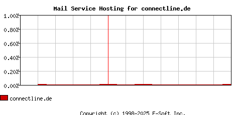 connectline.de MX Hosting Market Share Graph