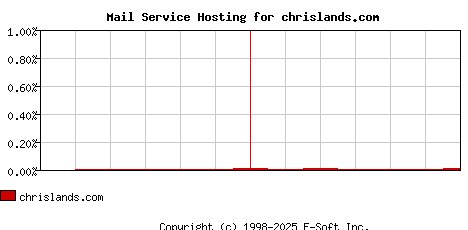 chrislands.com MX Hosting Market Share Graph