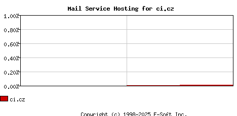 ci.cz MX Hosting Market Share Graph