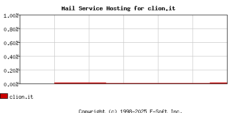 clion.it MX Hosting Market Share Graph