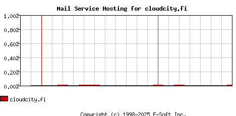cloudcity.fi MX Hosting Market Share Graph