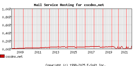 cscdns.net MX Hosting Market Share Graph