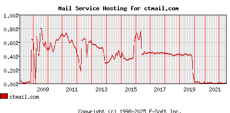 ctmail.com MX Hosting Market Share Graph