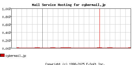 cybermail.jp MX Hosting Market Share Graph