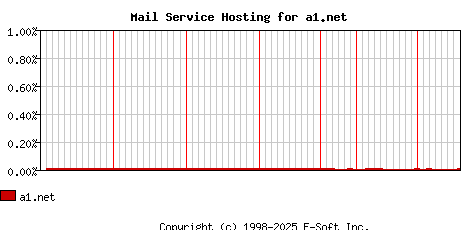 a1.net MX Hosting Market Share Graph