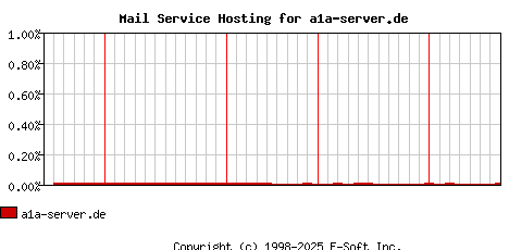 a1a-server.de MX Hosting Market Share Graph