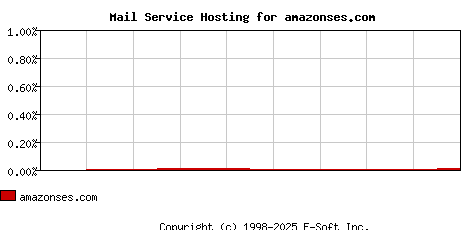 amazonses.com MX Hosting Market Share Graph