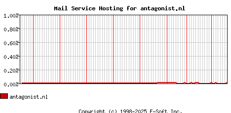 antagonist.nl MX Hosting Market Share Graph