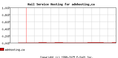 adnhosting.ca MX Hosting Market Share Graph
