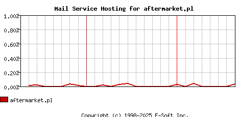 aftermarket.pl MX Hosting Market Share Graph