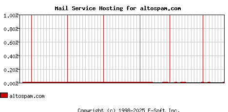 altospam.com MX Hosting Market Share Graph