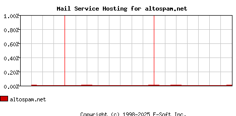 altospam.net MX Hosting Market Share Graph
