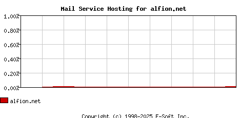 alfion.net MX Hosting Market Share Graph