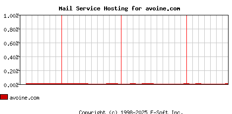 avoine.com MX Hosting Market Share Graph