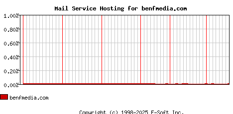 benfmedia.com MX Hosting Market Share Graph