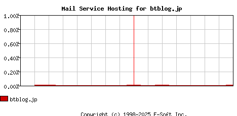 btblog.jp MX Hosting Market Share Graph
