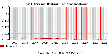 btconnect.com MX Hosting Market Share Graph