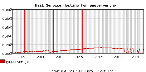 gmoserver.jp MX Hosting Market Share Graph