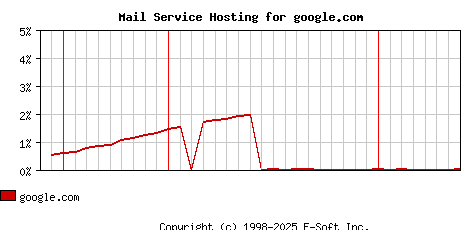 google.com MX Hosting Market Share Graph