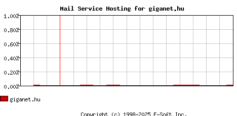 giganet.hu MX Hosting Market Share Graph