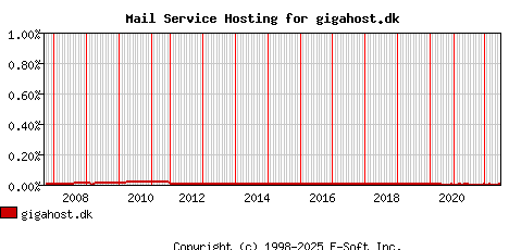 gigahost.dk MX Hosting Market Share Graph