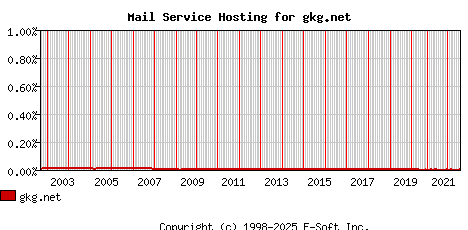 gkg.net MX Hosting Market Share Graph