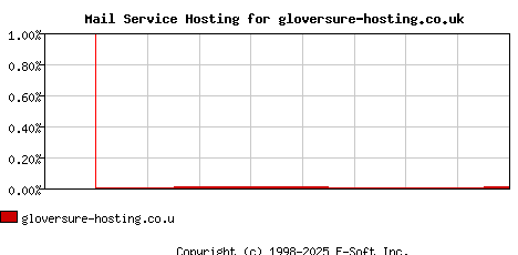 gloversure-hosting.co.uk MX Hosting Market Share Graph