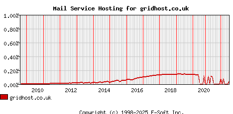 gridhost.co.uk MX Hosting Market Share Graph