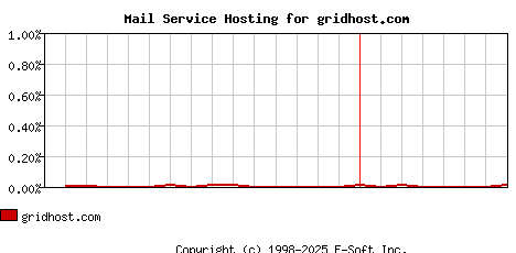 gridhost.com MX Hosting Market Share Graph
