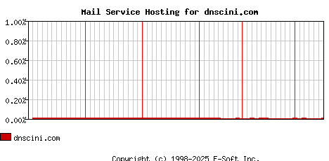 dnscini.com MX Hosting Market Share Graph