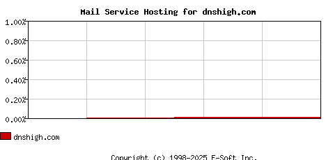 dnshigh.com MX Hosting Market Share Graph