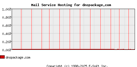 dnspackage.com MX Hosting Market Share Graph