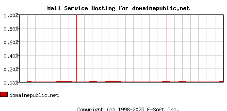domainepublic.net MX Hosting Market Share Graph